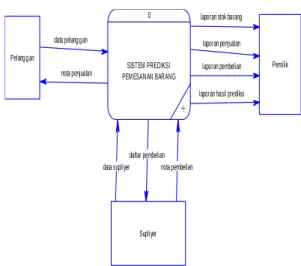 Gambar 1 Gambaran Umum Sistem prediksi  pemesanan stok alat-alat musik 