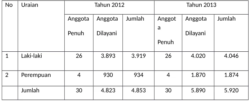 Tabel I.I Keanggotaan