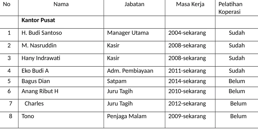 Tabel I.5 Karyawan