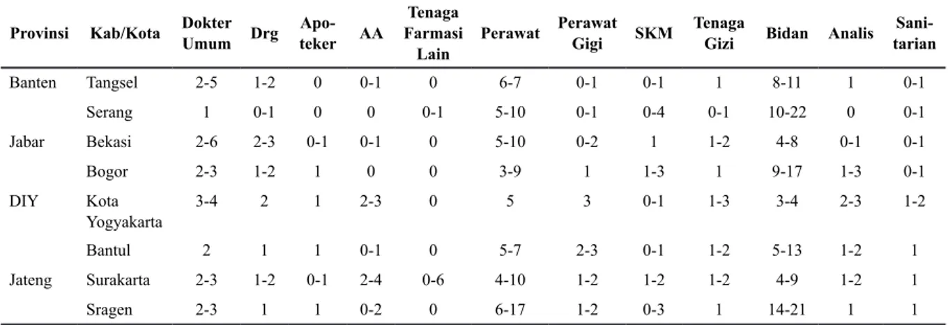 Tabel 1. Jumlah Minimum dan Maksimum SDM Kesehatan di Puskesmas di Delapan Kabupaten/Kota