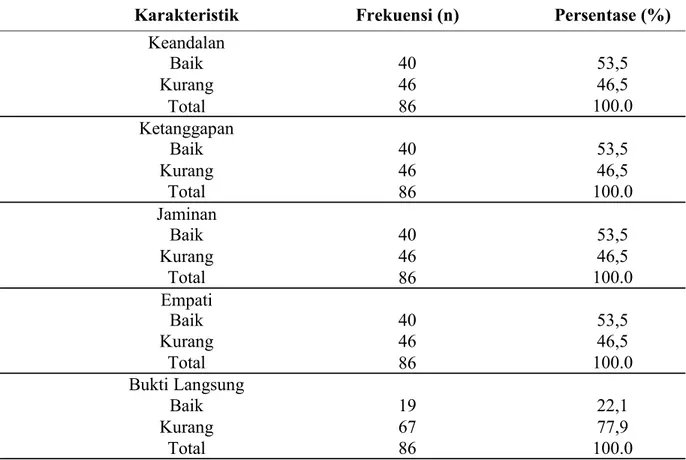 Tabel 2. Distribusi Responden Pelayanan Kebidanan  di Unit Rawat Inap Kebidanan di  RSUD Barru Tahun 2017 