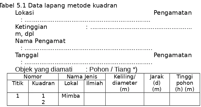 Tabel 5.1 Data lapang metode kuadran