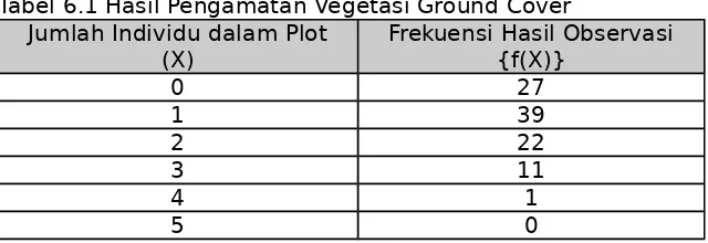 Tabel 6.1 Hasil Pengamatan Vegetasi Ground Cover 