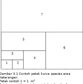 Gambar 3.1 Contoh petak kurva spesies area