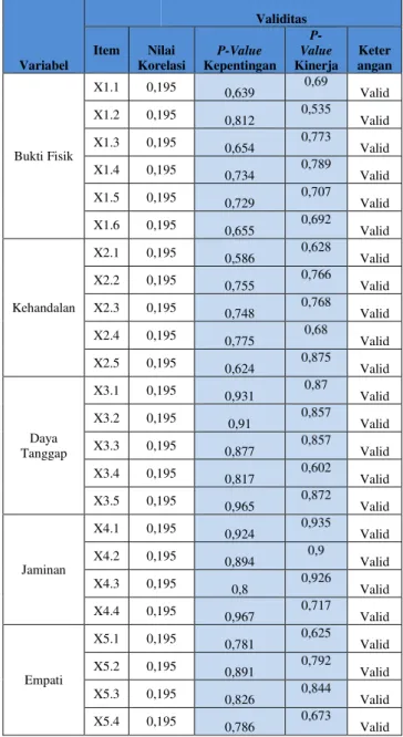 Tabel 1 Rekapitulasi hasil uji validitas  instrumen penelitian Kinerja dan Kepentingan 