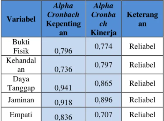 Tabel 2 Rekapitulasi Hasil Uji Reliabilitas Kinerja  dan Kepentingan  Variabel  Alpha  Cronbach Kepentingan Alpha  Cronbach  Kinerja Keterangan Bukti Fisik 0,796 0,774 Reliabel Kehandalan 0,736 0,797 Reliabel Daya Tanggap 0,941 0,865 Reliabel Jaminan 0,918