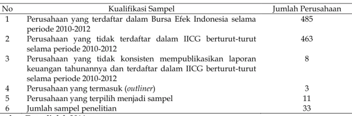 Tabel 4  Proses Seleksi Sampel 