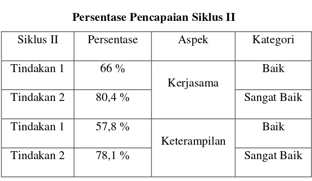 Tabel 4.4 Persentase Pencapaian Siklus II 