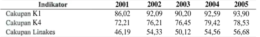 Tabel  1. Tren  cakupan  indikator  ANC dan  Linakes  Kabupaten  Sukabumi  Tahun  2001-2005 
