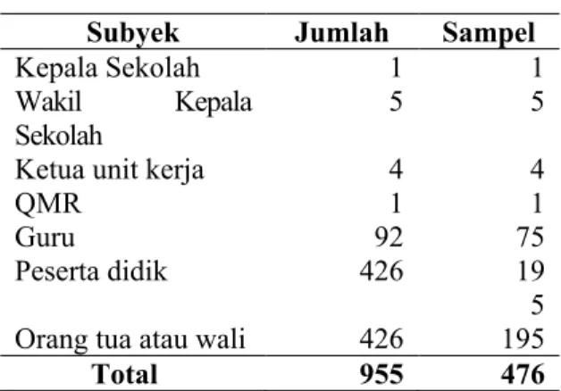 Tabel 1. Subyek dan Sampel 