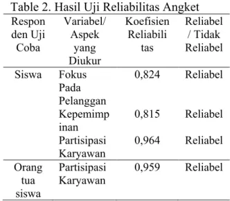 Table 2. Hasil Uji Reliabilitas Angket 