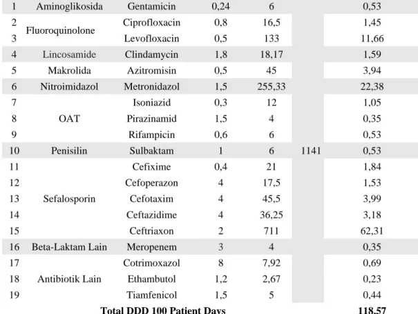 Tabel 5. Hasil kuantitas penggunaan antibiotik pada pasien infeksi di bangsal penyakit dalam  RSUD Dr