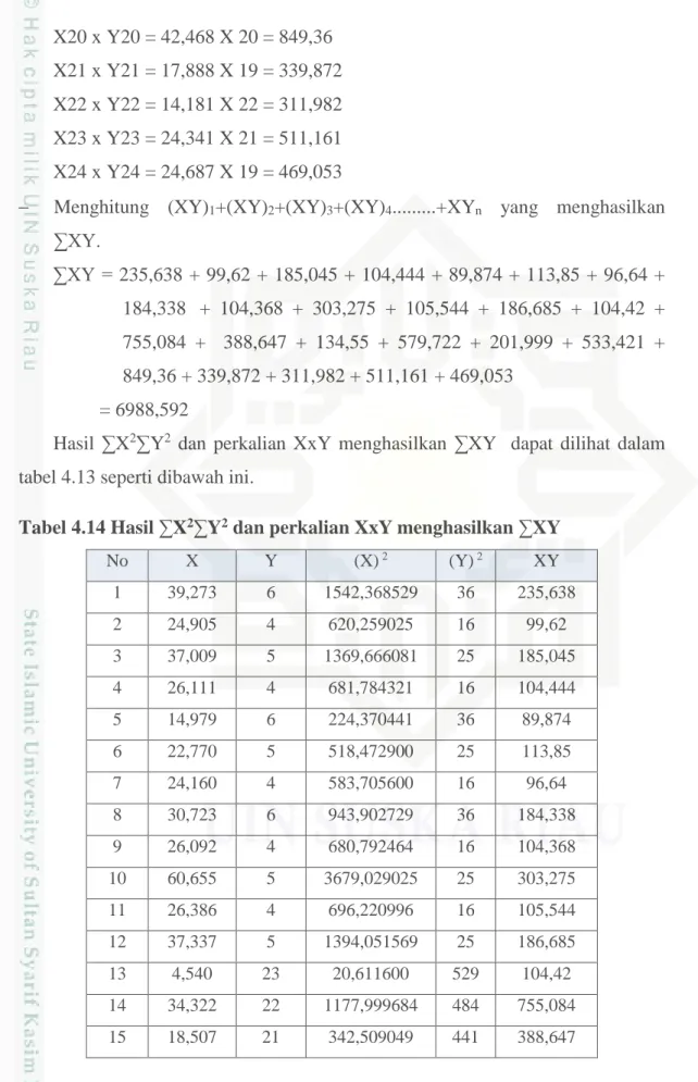 Tabel 4.14 Hasil ∑X 2 ∑Y 2  dan perkalian XxY menghasilkan ∑XY 