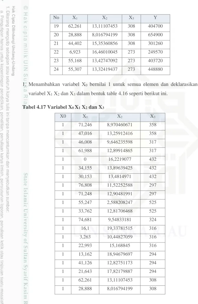 Tabel 4.17 Variabel X 0  X 1  X 2  dan X 3