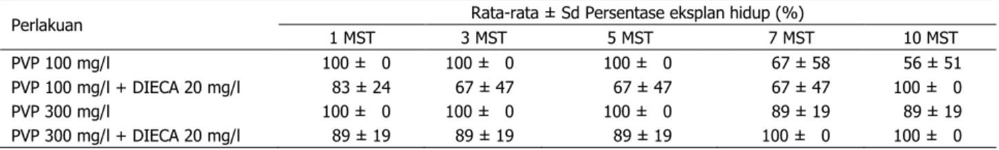 Tabel 1. Pengaruh PVP dan DIECA terhadap persentase eksplan hidup meristem tebu PS864 