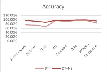 Gambar 8. Grafik Perbandingan Accuracy DT dengan DT +  NB 