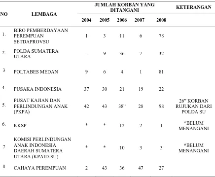 Tabel 2 : Data Korban Trafficking Di Propinsi Sumatera Utara Tahun 2004 s/d Desember 2008 