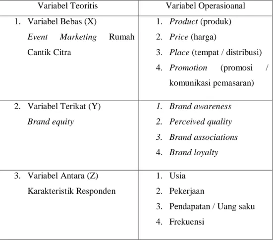 Tabel 1.1   Operasional Variabel 