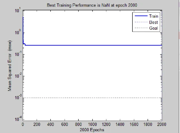 Gambar 7. Grafik Performance dari 2 Neuron 