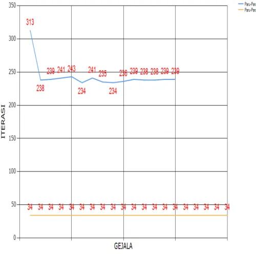 Gambar 10.  Hasil Percobaan dengan algoritma Kohonen dalam bentuk Grafik 