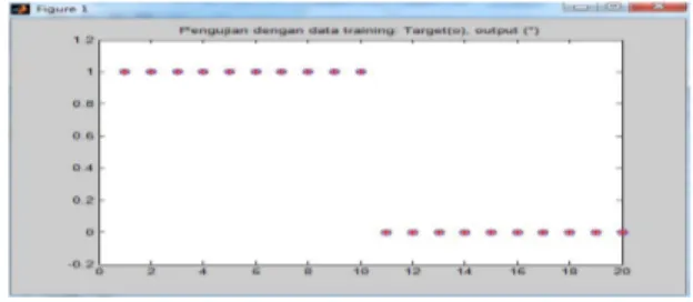 Gambar 17. Perbandingan Output dan Target 