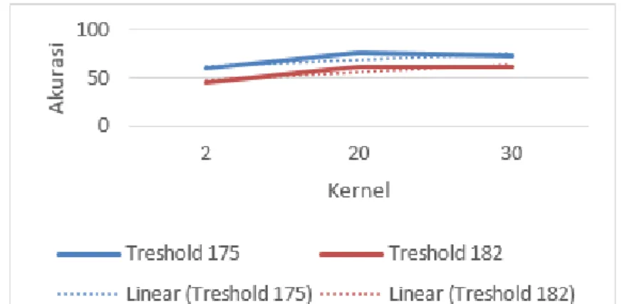 Gambar 6. Grafik hubungan kernel, akurasi, dan threshold 