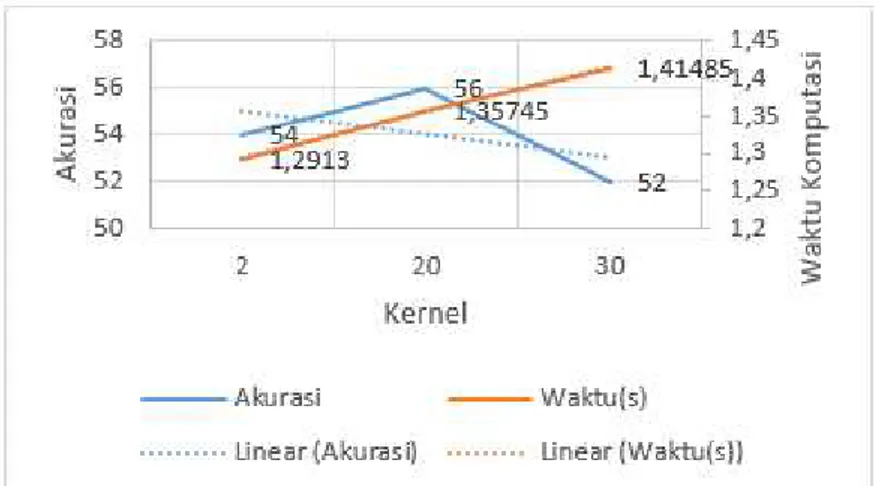 Gambar 7. Grafik hubungan kernel terhadap akurasi 