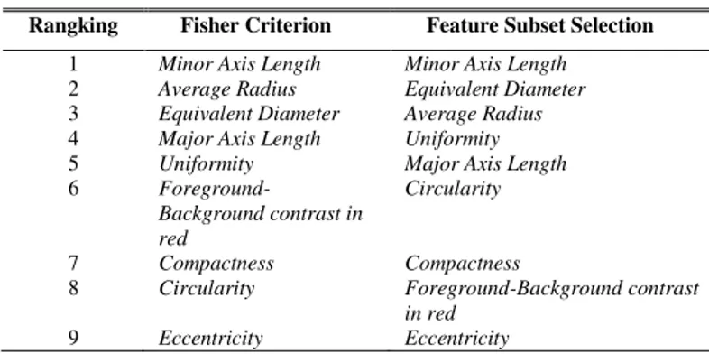 Tabel 6 menunjukkan bahwa walaupun terdapat perbedaan  urutan  rangking  fitur  antara  Fisher  Criterion  dengan  Feature  Subset  Selection ,  namun  kedua  metode  tersebut  memiliki  kesamaan  fitur  apa  saja  yang  terbukti  signifikan  untuk  mengkl