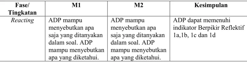 Tabel 4.4 Konsistensi ADP dalam Menyelesaikan Masalah Matematika 