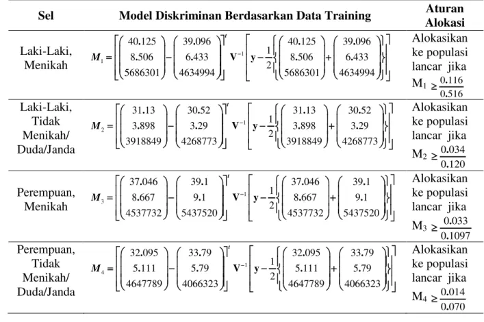Tabel 6.  Model Diskriminan di Setiap Sel Berdasarkan Data Training