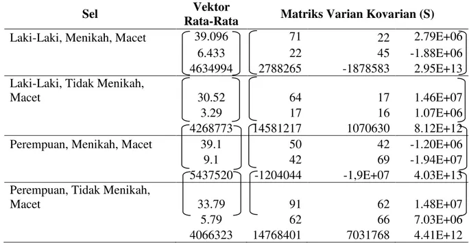 Tabel 4 . Vektor Rata-Rata dan Matriks Varian Kovarian di Setiap Sel   untuk Data Training pada Status Kredit Macet 