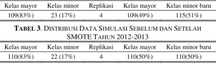 Tabel  2  dan  3  menunjukkan  hasil  distribusi  data  simulasi  SMOTE  dimana  jumlah  data  kelas  1  yang  semula berjumlah 23 maka setelah direplikasi sebanyak 4  kali akan  menjadi  115 data  untuk data  tahun 2013-2014  dan jumlah data kelas 1 yang 