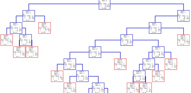 Gambar 3.  Potongan Struktur Pohon Klasifikasi Optimal 