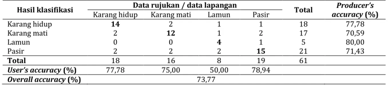 Tabel 3. Evaluasi hasil klasifikasi citra Sentinel-2A pada pemetaan habitas dasar perairan dangkal 