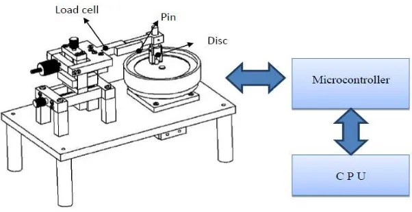 Gambar 2.3  Skema alat uji keausan tribometer tipe pin-on-disc 