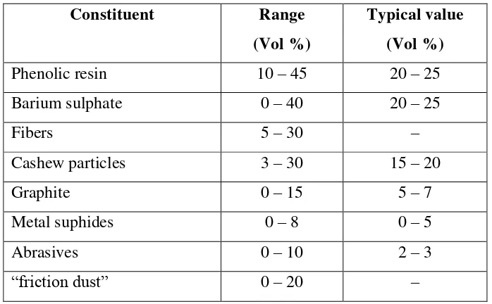 Tabel 2.1 : Formula Bahan Kampas Rem (Blau 2001) 