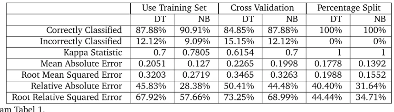 Tabel 2: Perbandingan Decision Tree (DT) dan Naïve Bayes (NB) Pada Data Kategori Use Training Set Cross Validation Percentage Split