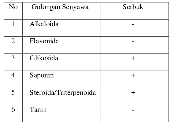 Tabel 4.1 Skrining fitokimia terhadap serbuk simplisia rumput Laut Kappaphycus alverezii (Doty) 