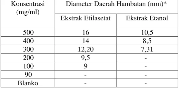 Tabel 4.2 Hasil pengukuran diameter daerah hambatan pertumbuhan    Escherichia coli  ekstrak etilasetat dan ekstrak etanol