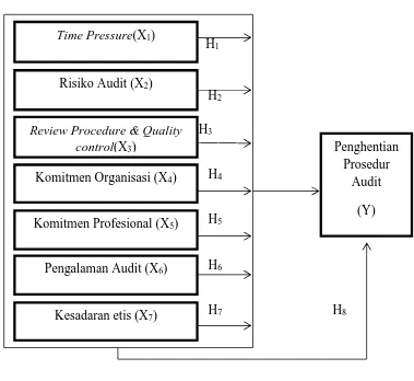 Gambar 2.2: Analisis Faktor-Faktor Yang MempengaruhiMempengaruhi Penghentian Prosedur Audit