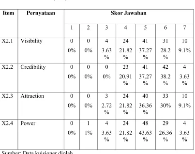 Tabel 4.3 Hasil Jawaban Untuk Responden Pertanyaan Variabel Bintang    