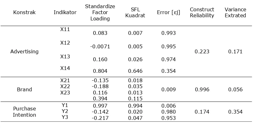 Tabel 4.8: Uji Construct Reliabilty dan Variance Extracted 