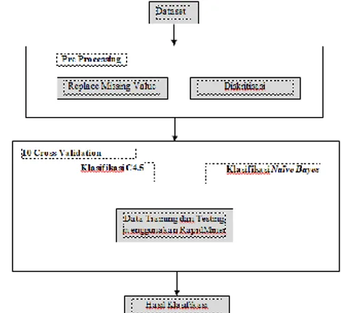 Gambar 1. Model Tahapan Penelitian  B.   Data Penelitian 