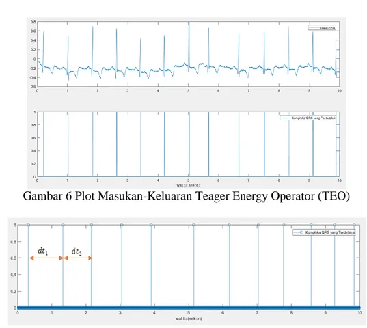 Gambar 6 Plot Masukan-Keluaran Teager Energy Operator (TEO) 