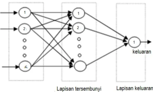 Gambar 1: Sistem backpropagation [14].