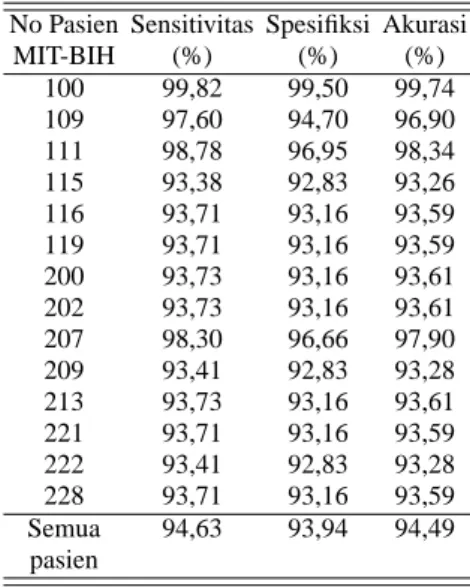 TABEL I: Jumlah data normal dan aritmia masing-masing pasien. No Normal A r i t m i a Pasien PVC PAC LBBB 100 2239 - 33  -109 - 38 - 2492 111 - - - 2123 115 1953 - -  -116 2302 109 -  -119 1543 444 -  -200 1743 826 30  -202 2061 19 36  -207 - 105 107 1457 