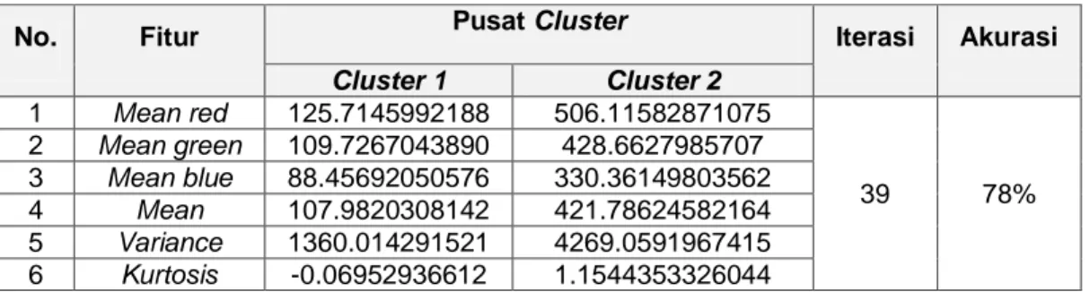 Tabel 5. Hasil Clustering dengan Threshold 0,5 