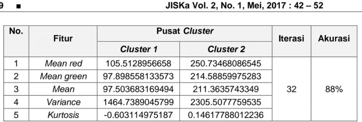 Tabel 7. Hasil Clustering dengan Threshold 1 
