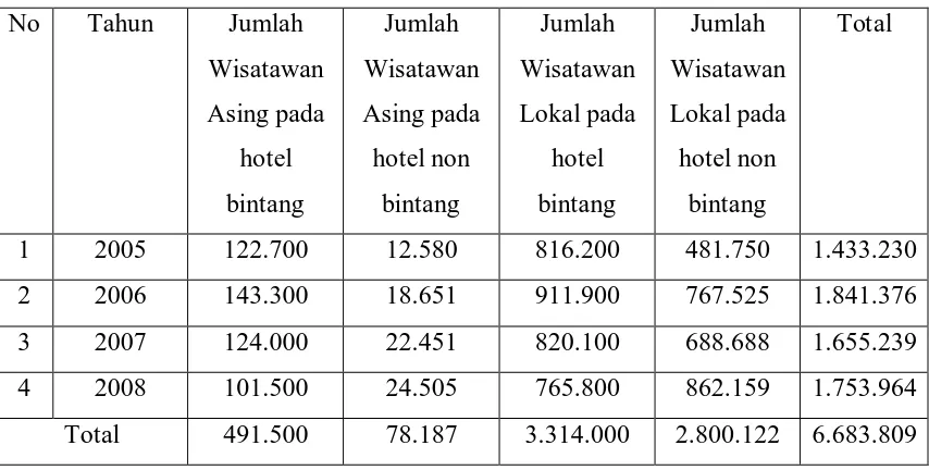 Tabel 4.3 Jumlah pengunjung berdasarkan jumlah wisatawan 
