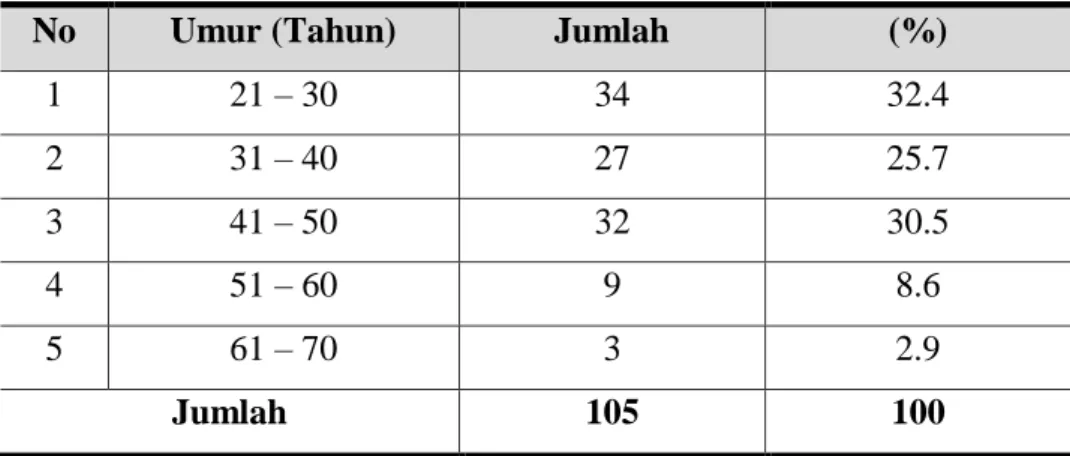 Tabel 1 Distribusi Frekuensi Responden Berdasarkan Umur   Di Puskesmas Koni Kota Jambi 